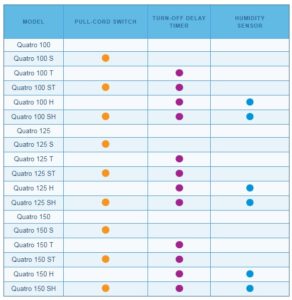 ventiliatoriai-quatro-modeliai
