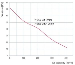 ventiliatoriai-tubo-m-200-slegio-nuostoliai