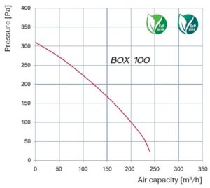 ventiliatoriai-box-100